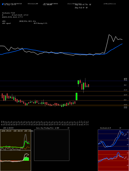 Chart Lancor Holdings (LANCORHOL)  Technical (Analysis) Reports Lancor Holdings [