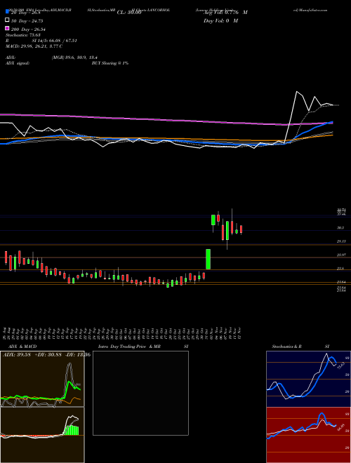 Lancor Holdings Limited LANCORHOL Support Resistance charts Lancor Holdings Limited LANCORHOL NSE