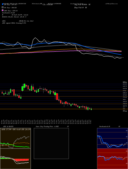 Landmark Cars Limited LANDMARK Support Resistance charts Landmark Cars Limited LANDMARK NSE