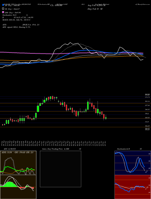 La Opala RG Limited LAOPALA Support Resistance charts La Opala RG Limited LAOPALA NSE