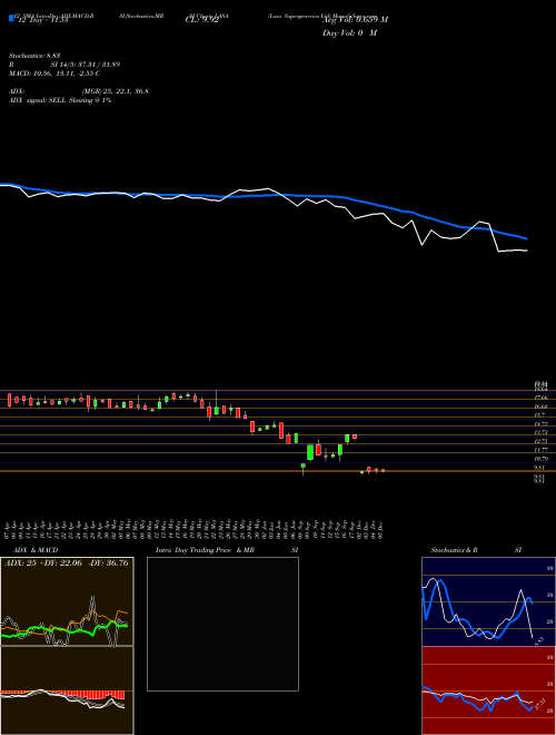 Chart Lasa Supergenerics (LASA)  Technical (Analysis) Reports Lasa Supergenerics [