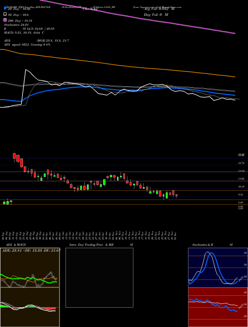 Lasa Supergenerics Ltd LASA_BE Support Resistance charts Lasa Supergenerics Ltd LASA_BE NSE