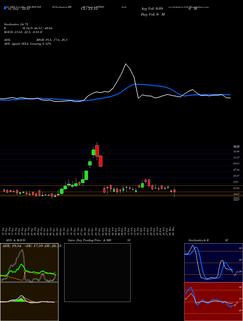 Chart Latteys Industries (LATTEYS)  Technical (Analysis) Reports Latteys Industries [