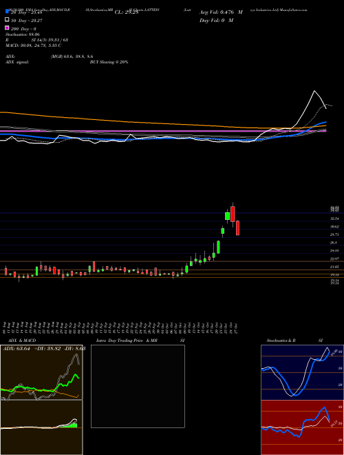 Latteys Industries Ltd LATTEYS Support Resistance charts Latteys Industries Ltd LATTEYS NSE