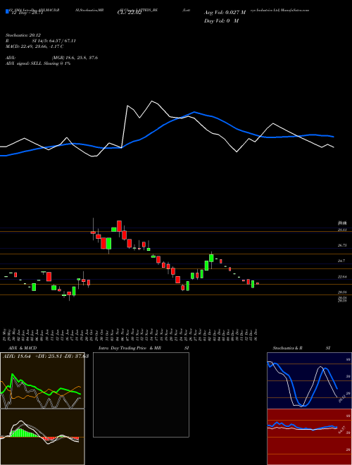 Chart Latteys Industries (LATTEYS_BE)  Technical (Analysis) Reports Latteys Industries [