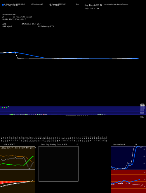 Chart Latteys Industries (LATTEYS_SM)  Technical (Analysis) Reports Latteys Industries [