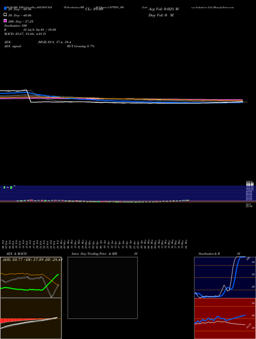 Latteys Industries Ltd LATTEYS_SM Support Resistance charts Latteys Industries Ltd LATTEYS_SM NSE
