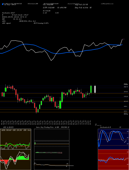 Chart Laurus Labs (LAURUSLABS)  Technical (Analysis) Reports Laurus Labs [