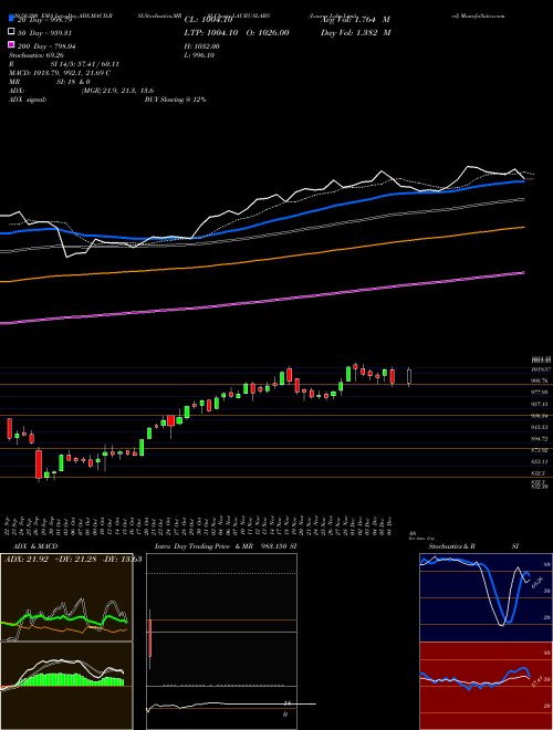Laurus Labs Limited LAURUSLABS Support Resistance charts Laurus Labs Limited LAURUSLABS NSE