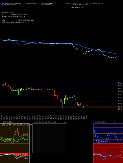 Chart Addictive Learning (LAWSIKHO_SM)  Technical (Analysis) Reports Addictive Learning [