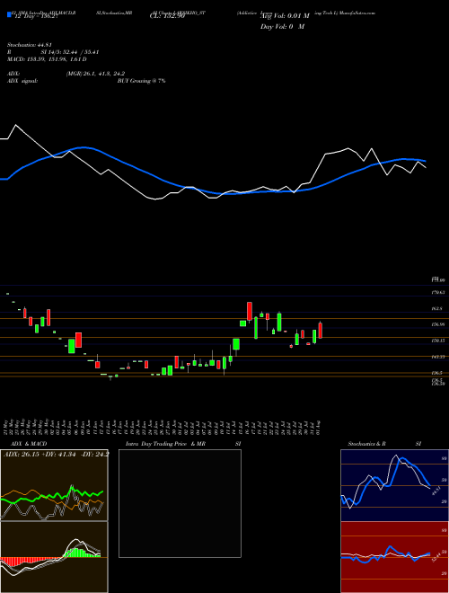 Chart Addictive Learning (LAWSIKHO_ST)  Technical (Analysis) Reports Addictive Learning [