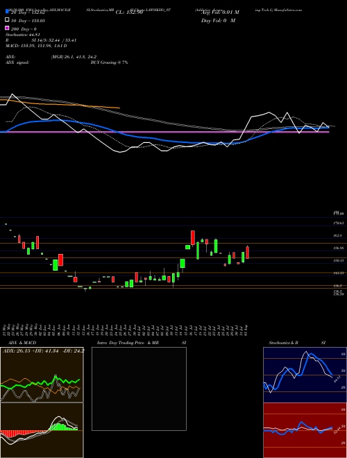 Addictive Learning Tech L LAWSIKHO_ST Support Resistance charts Addictive Learning Tech L LAWSIKHO_ST NSE