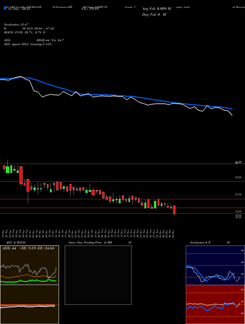 Chart Laxmi Cotspin (LAXMICOT)  Technical (Analysis) Reports Laxmi Cotspin [