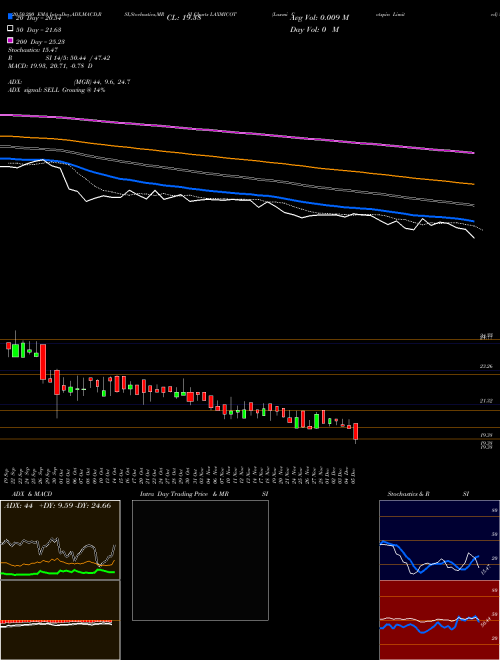 Laxmi Cotspin Limited LAXMICOT Support Resistance charts Laxmi Cotspin Limited LAXMICOT NSE