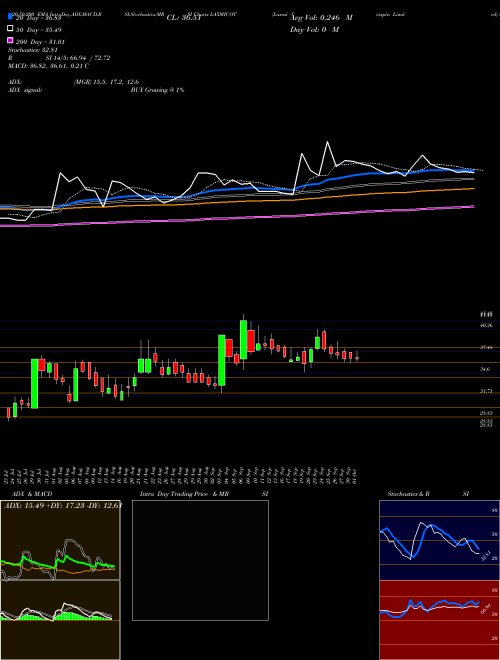 Laxmi Cotspin Limited LAXMICOT Support Resistance charts Laxmi Cotspin Limited LAXMICOT NSE