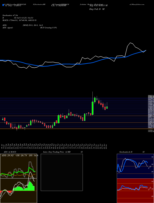 Chart Lakshmi Machine (LAXMIMACH)  Technical (Analysis) Reports Lakshmi Machine [