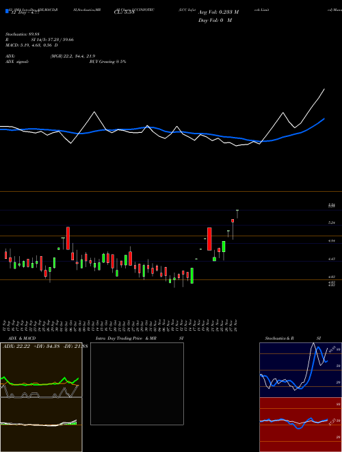 Chart Lcc Infotech (LCCINFOTEC)  Technical (Analysis) Reports Lcc Infotech [