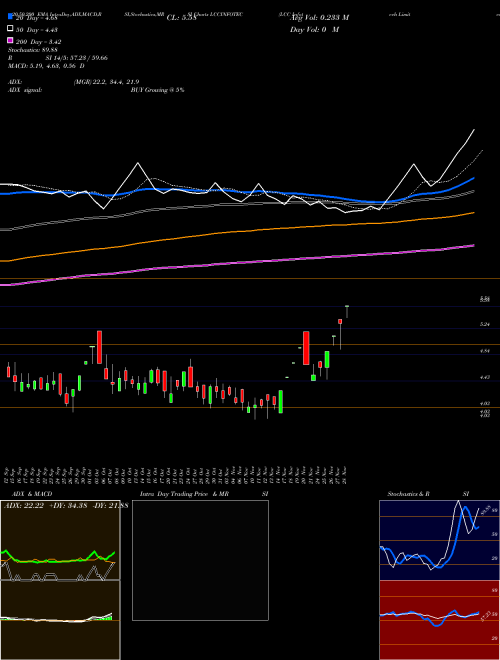 LCC Infotech Limited LCCINFOTEC Support Resistance charts LCC Infotech Limited LCCINFOTEC NSE