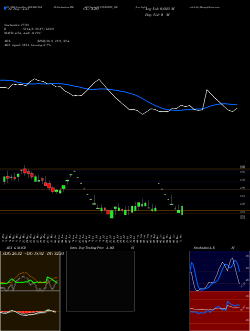 Chart Lcc Infotech (LCCINFOTEC_BE)  Technical (Analysis) Reports Lcc Infotech [