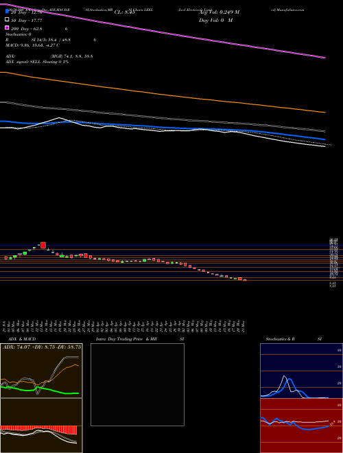 Leel Electricals Limited LEEL Support Resistance charts Leel Electricals Limited LEEL NSE
