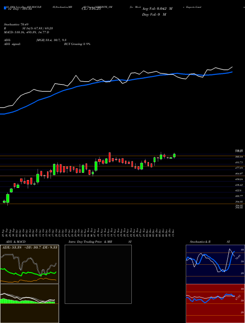 Chart Le Merite (LEMERITE_SM)  Technical (Analysis) Reports Le Merite [
