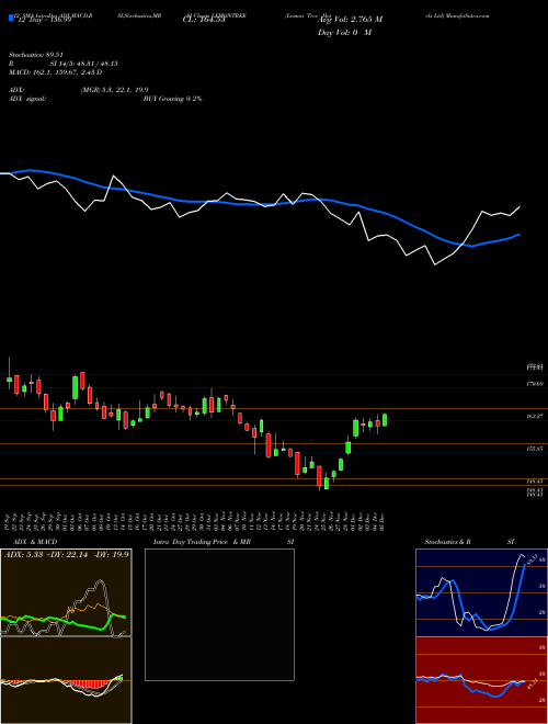 Chart Lemon Tree (LEMONTREE)  Technical (Analysis) Reports Lemon Tree [