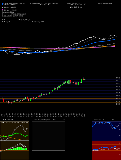 Lemon Tree Hotels Ltd LEMONTREE Support Resistance charts Lemon Tree Hotels Ltd LEMONTREE NSE