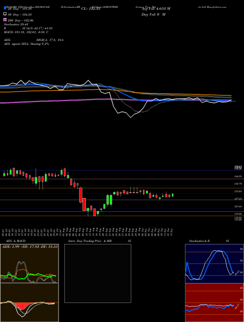 Lemon Tree Hotels Ltd LEMONTREE Support Resistance charts Lemon Tree Hotels Ltd LEMONTREE NSE