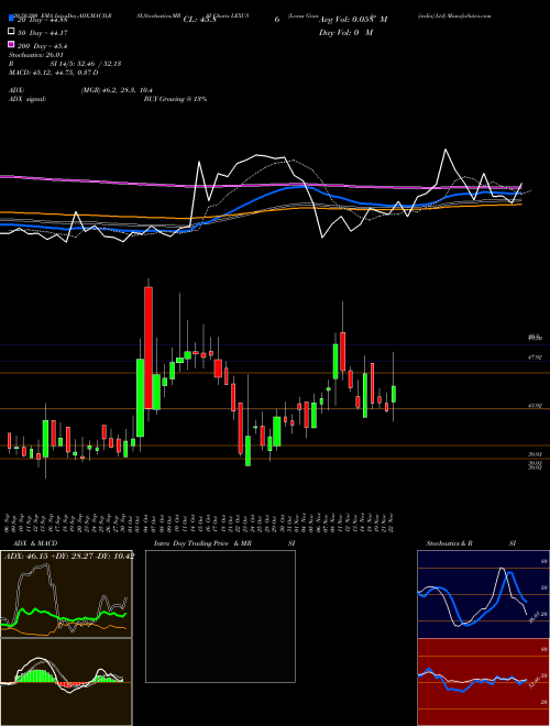 Lexus Granito (india) Ltd LEXUS Support Resistance charts Lexus Granito (india) Ltd LEXUS NSE