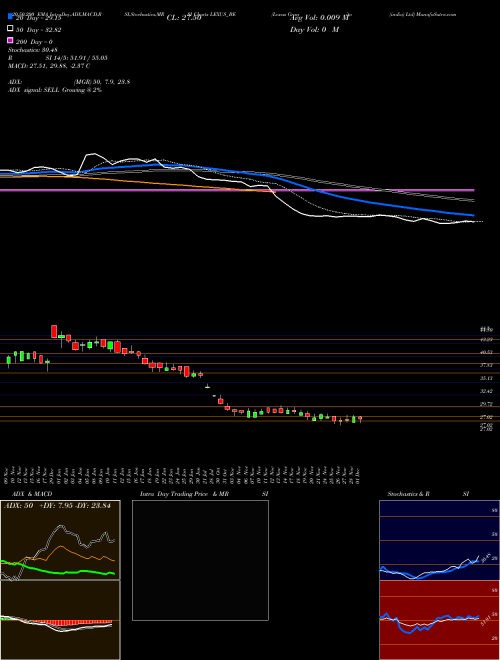 Lexus Granito (india) Ltd LEXUS_BE Support Resistance charts Lexus Granito (india) Ltd LEXUS_BE NSE