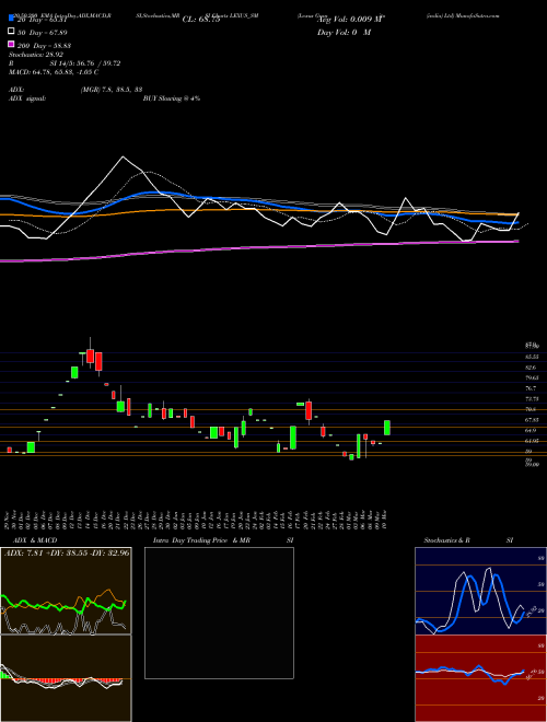 Lexus Granito (india) Ltd LEXUS_SM Support Resistance charts Lexus Granito (india) Ltd LEXUS_SM NSE