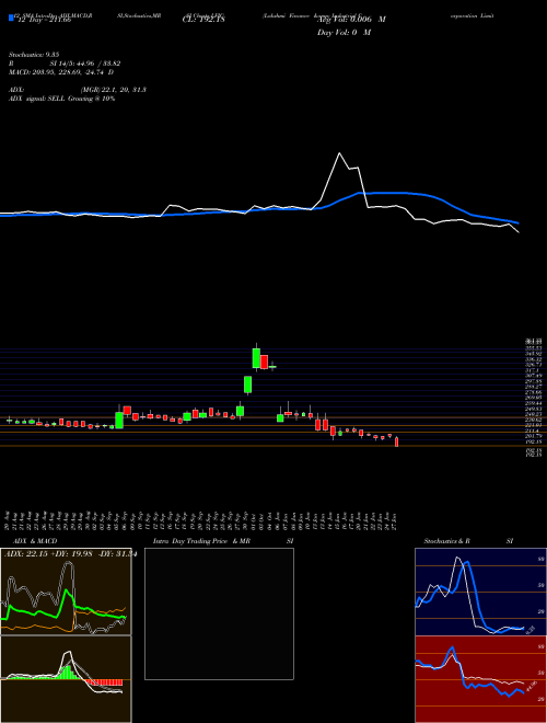 Chart Lakshmi Finance (LFIC)  Technical (Analysis) Reports Lakshmi Finance [