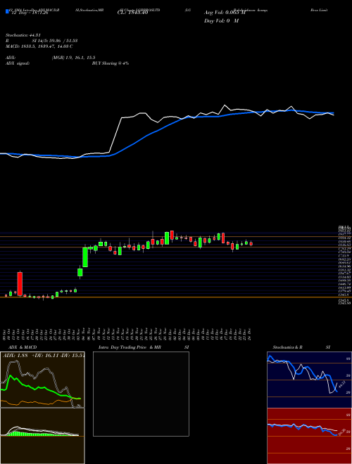 Chart Lg Balakrishnan (LGBBROSLTD)  Technical (Analysis) Reports Lg Balakrishnan [