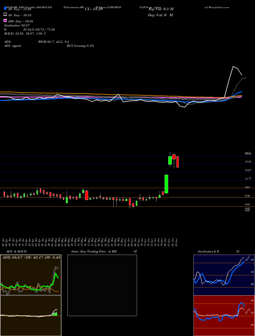 LGB Forge Limited LGBFORGE Support Resistance charts LGB Forge Limited LGBFORGE NSE
