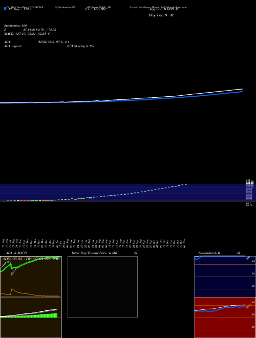 Chart Laxmi Goldorna (LGHL_SM)  Technical (Analysis) Reports Laxmi Goldorna [