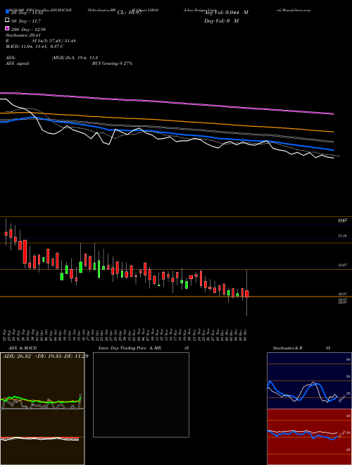 Libas Designs Limited LIBAS Support Resistance charts Libas Designs Limited LIBAS NSE
