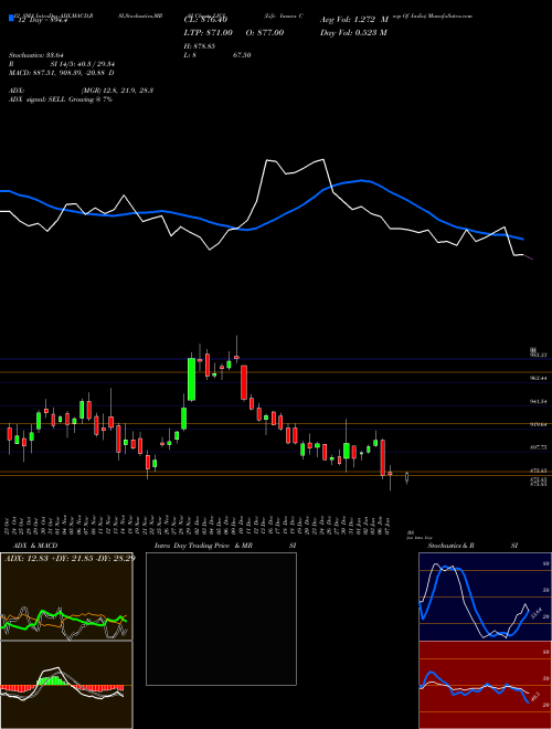 Chart Life Insura (LICI)  Technical (Analysis) Reports Life Insura [