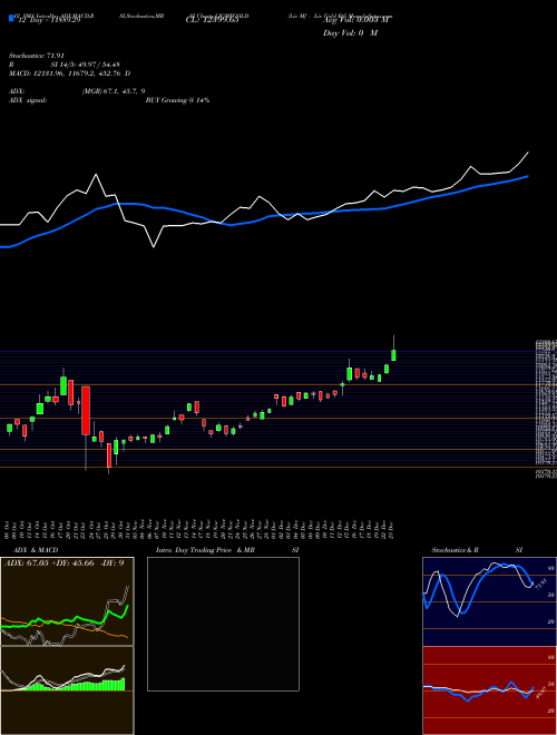 Chart Lic Mf (LICMFGOLD)  Technical (Analysis) Reports Lic Mf [