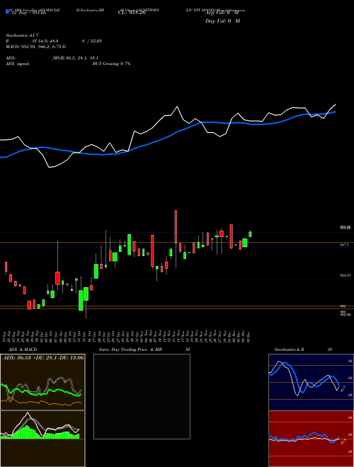 Chart Lic Etf (LICNETFSEN)  Technical (Analysis) Reports Lic Etf [
