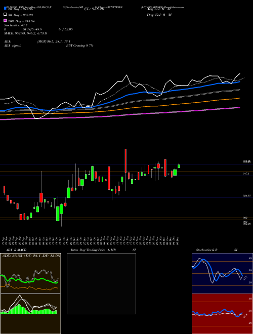 LIC ETF SENSEX LICNETFSEN Support Resistance charts LIC ETF SENSEX LICNETFSEN NSE