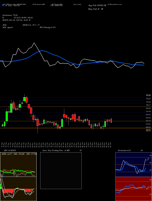 Chart Linc (LINC)  Technical (Analysis) Reports Linc [