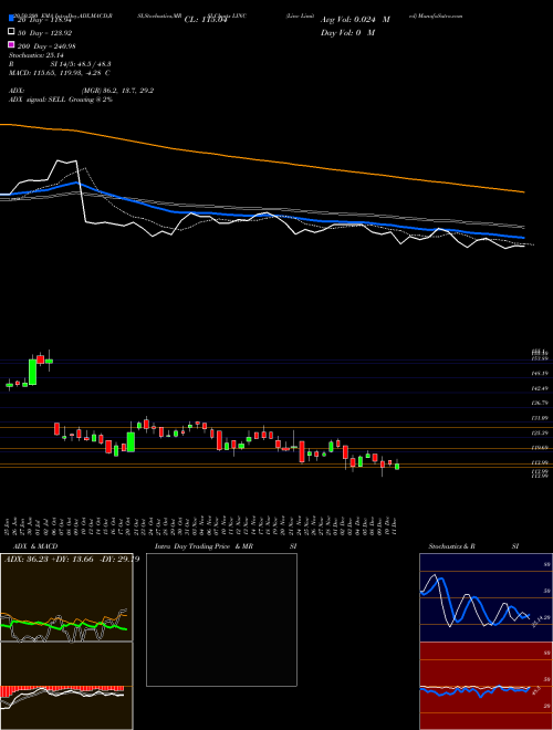 Linc Limited LINC Support Resistance charts Linc Limited LINC NSE
