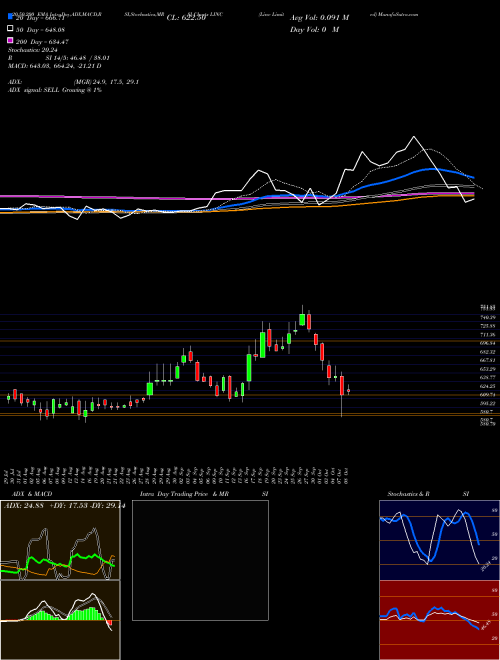 Linc Limited LINC Support Resistance charts Linc Limited LINC NSE