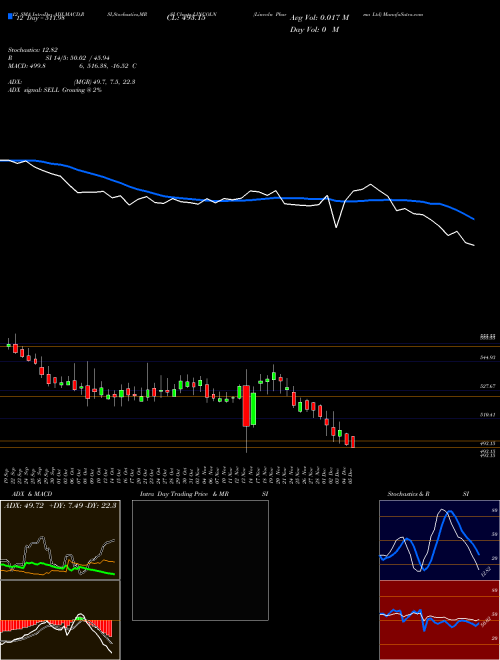 Chart Lincoln Pharma (LINCOLN)  Technical (Analysis) Reports Lincoln Pharma [