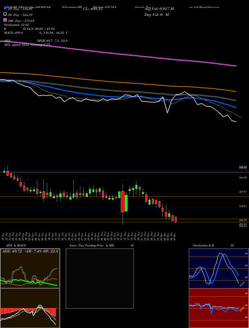 Lincoln Pharma Ltd LINCOLN Support Resistance charts Lincoln Pharma Ltd LINCOLN NSE