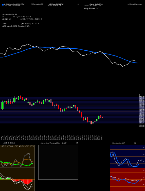 Chart Linde India (LINDEINDIA)  Technical (Analysis) Reports Linde India [