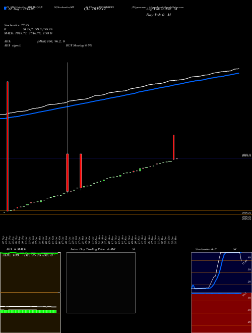 Chart Nipponamc Liqgrwbees (LIQGRWBEES)  Technical (Analysis) Reports Nipponamc Liqgrwbees [