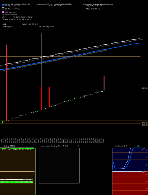 Nipponamc - Liqgrwbees LIQGRWBEES Support Resistance charts Nipponamc - Liqgrwbees LIQGRWBEES NSE