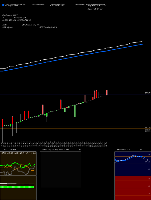 Chart Kotakmamc Kotakliq (LIQUID1)  Technical (Analysis) Reports Kotakmamc Kotakliq [