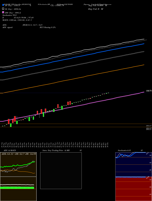 Dspamc - Liquidadd LIQUIDADD Support Resistance charts Dspamc - Liquidadd LIQUIDADD NSE